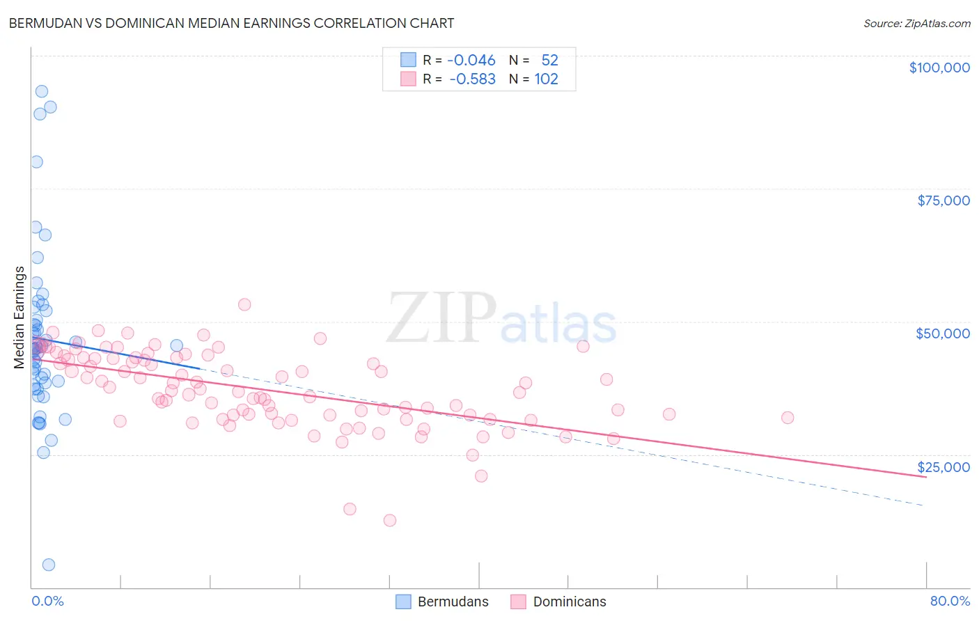 Bermudan vs Dominican Median Earnings