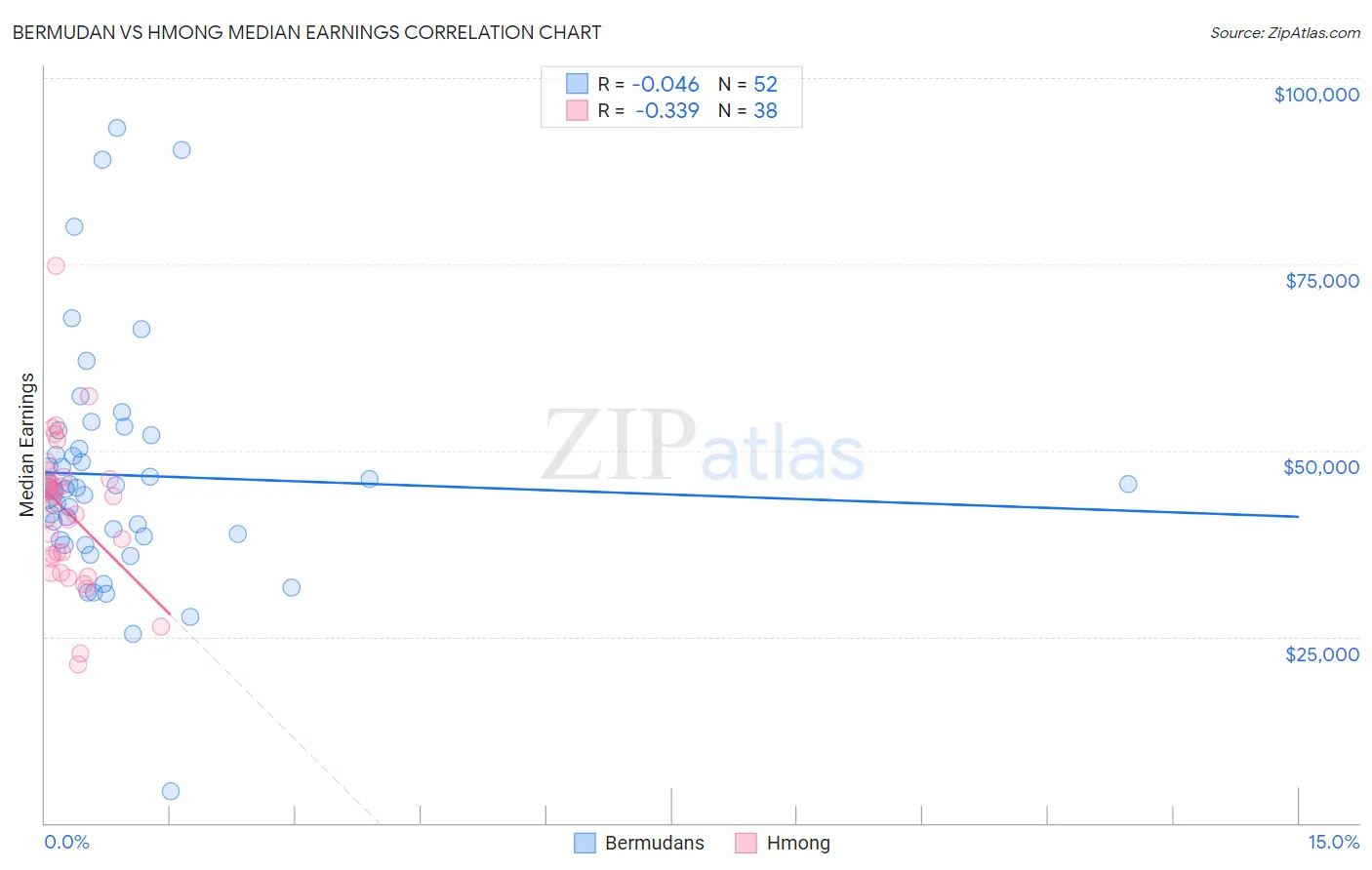 Bermudan vs Hmong Median Earnings