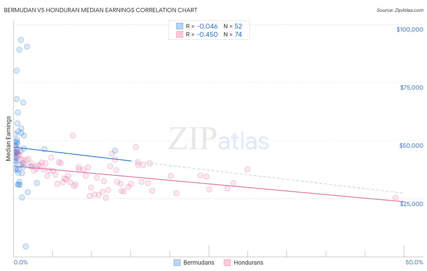 Bermudan vs Honduran Median Earnings