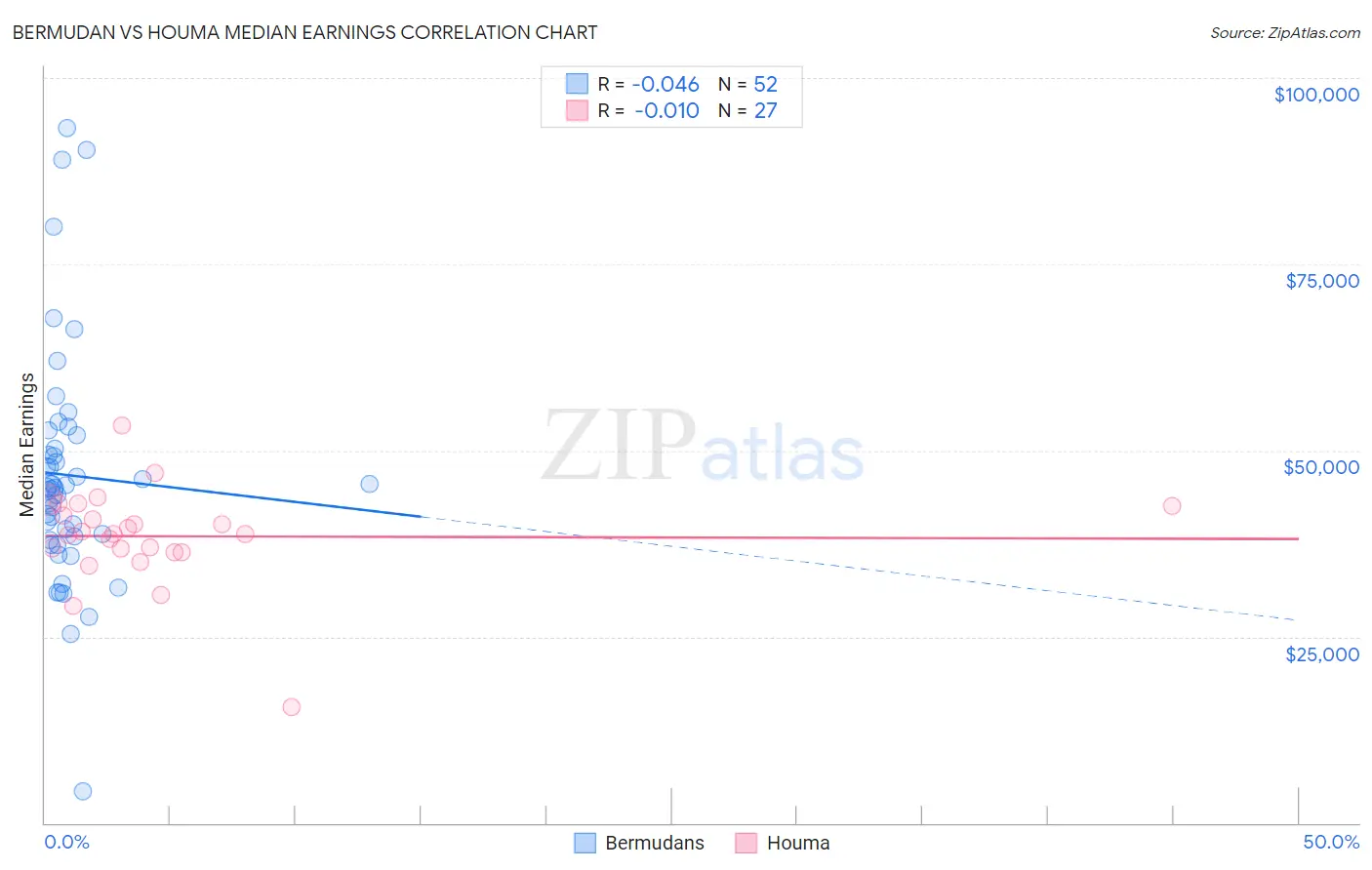 Bermudan vs Houma Median Earnings