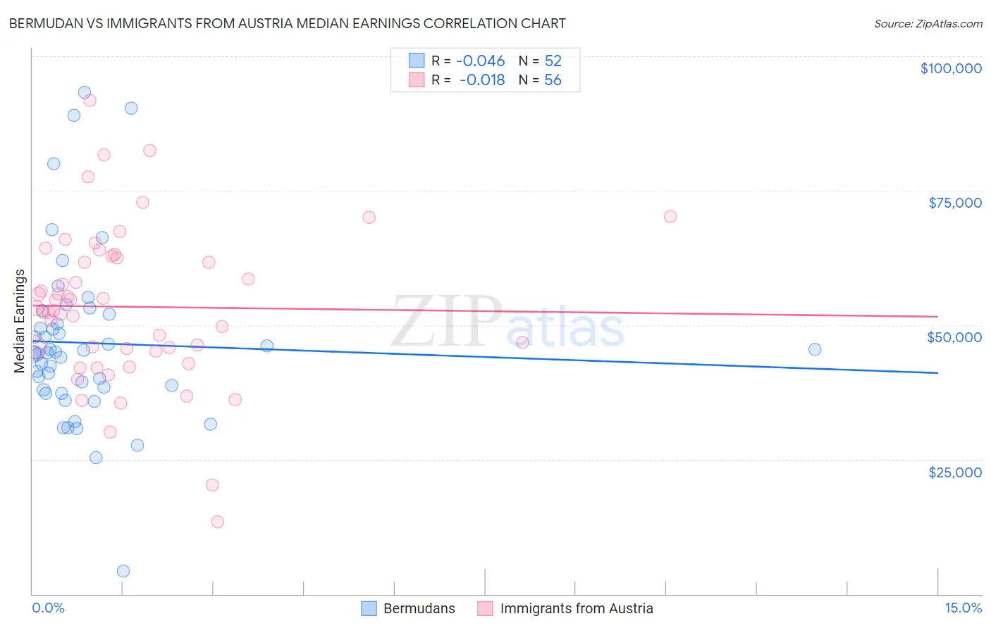 Bermudan vs Immigrants from Austria Median Earnings