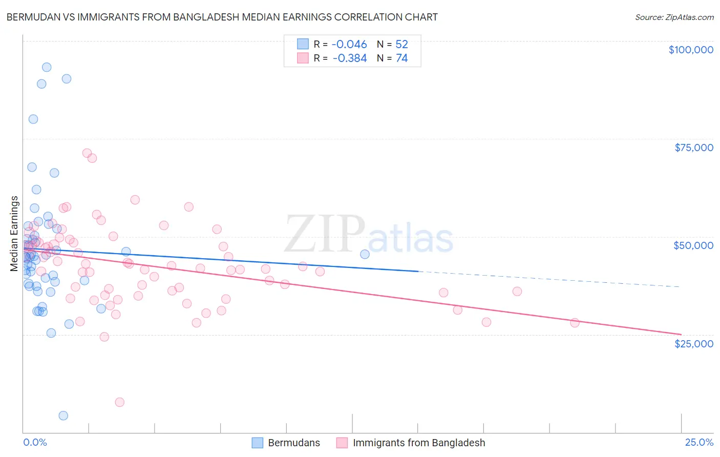 Bermudan vs Immigrants from Bangladesh Median Earnings