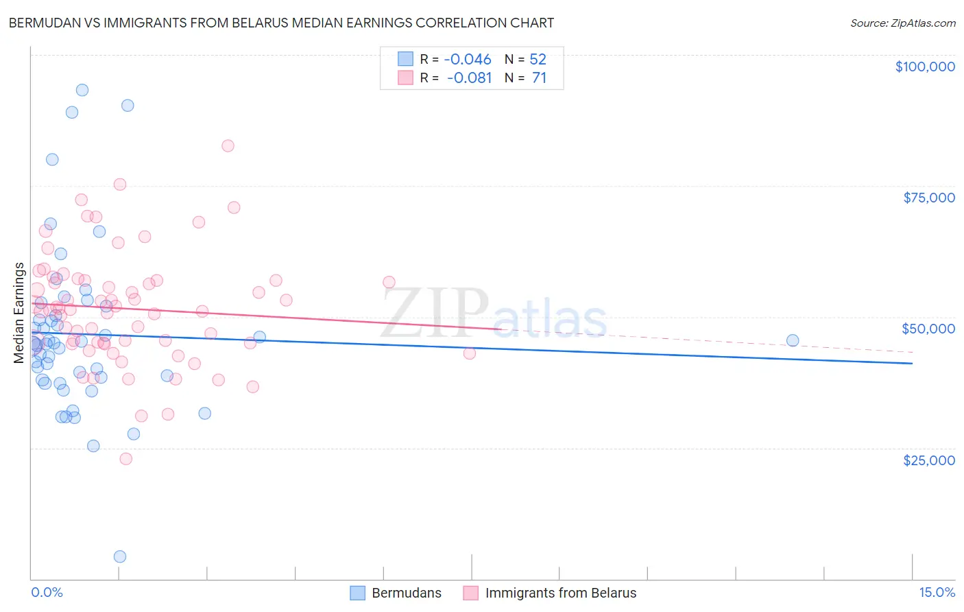 Bermudan vs Immigrants from Belarus Median Earnings