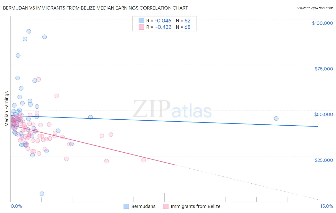 Bermudan vs Immigrants from Belize Median Earnings