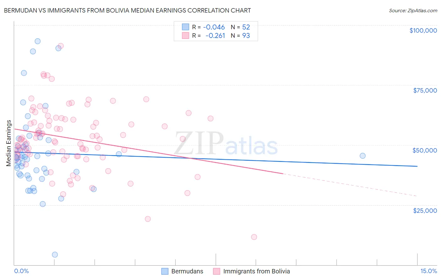 Bermudan vs Immigrants from Bolivia Median Earnings