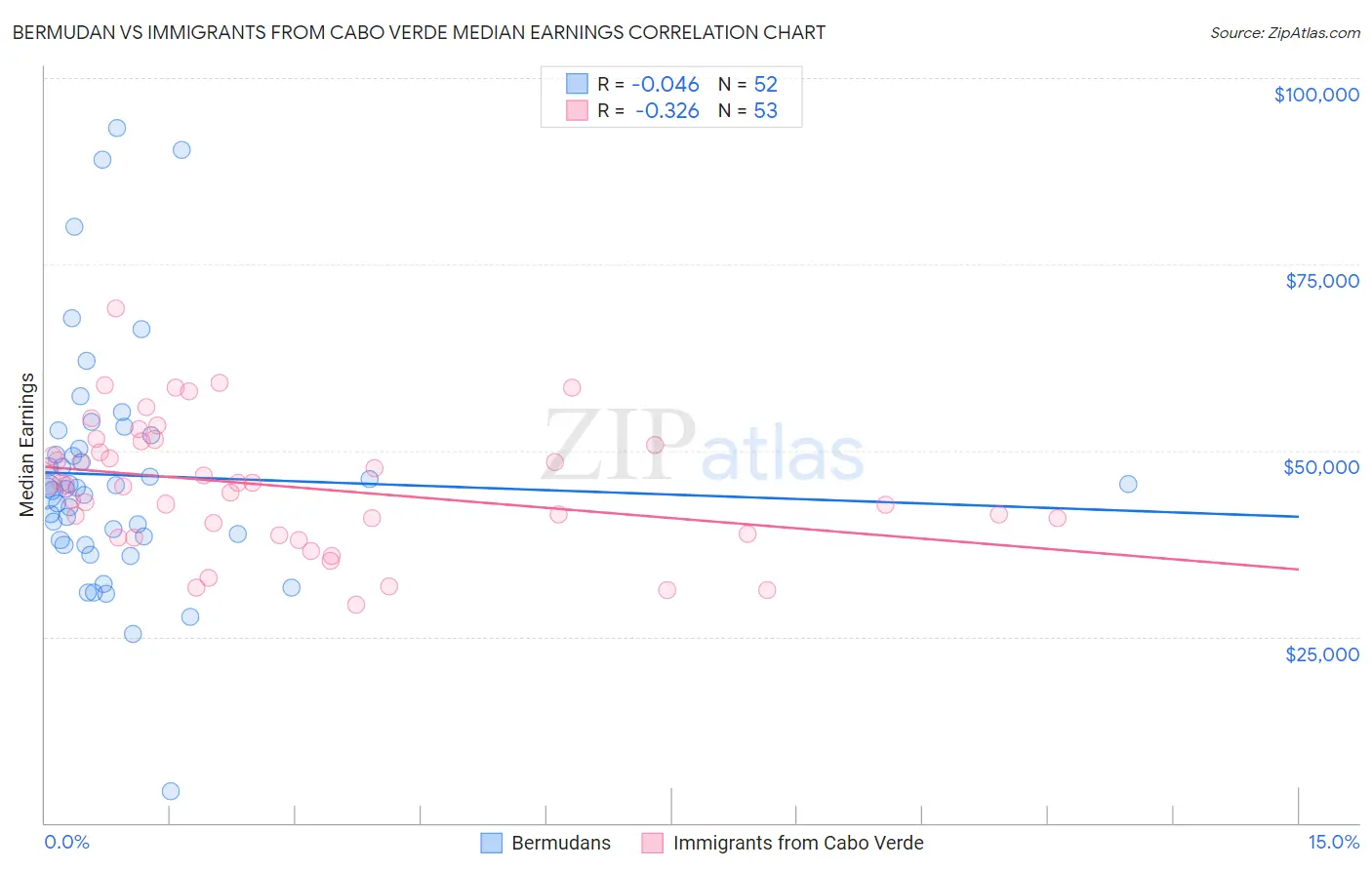 Bermudan vs Immigrants from Cabo Verde Median Earnings