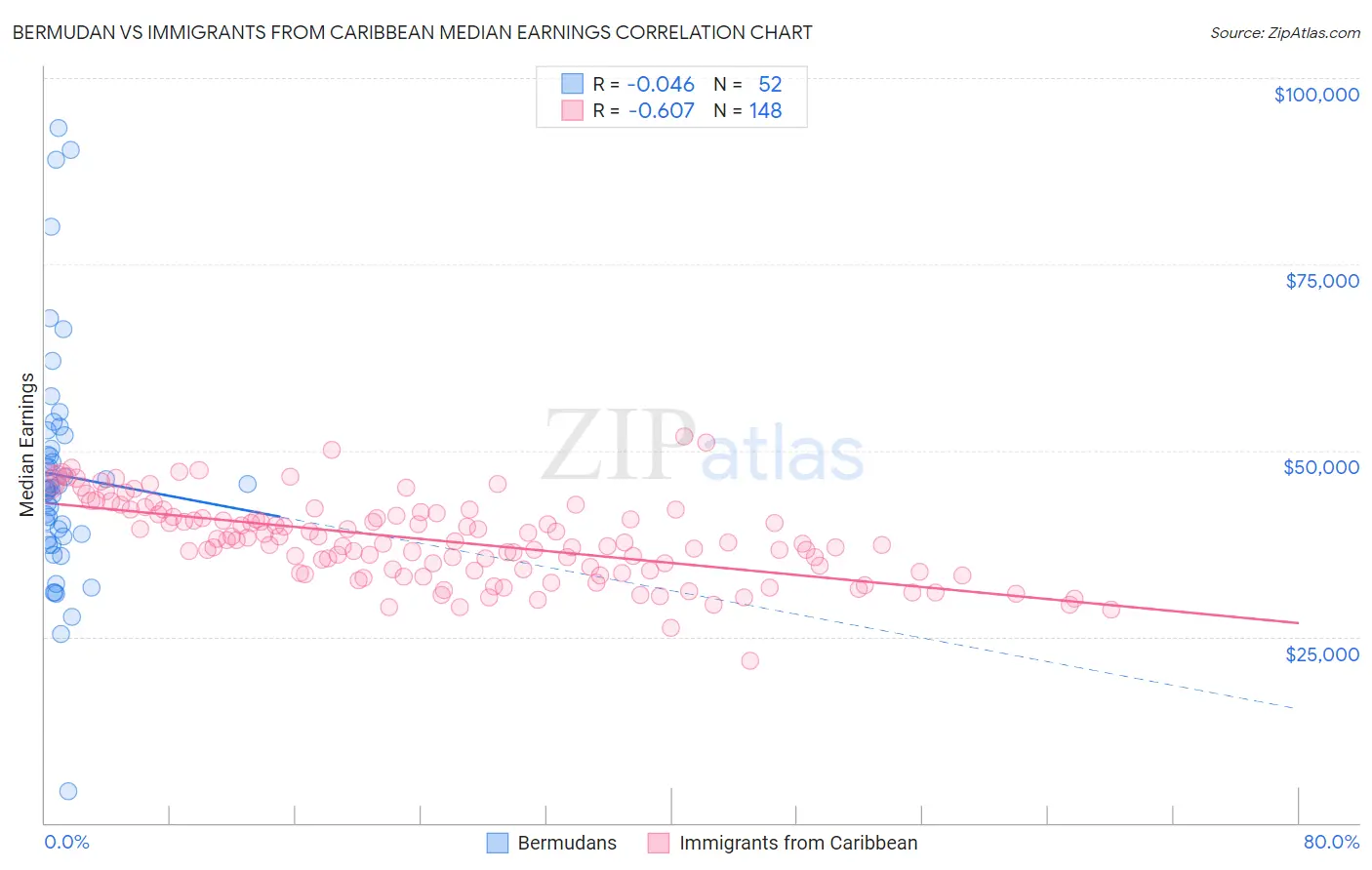 Bermudan vs Immigrants from Caribbean Median Earnings