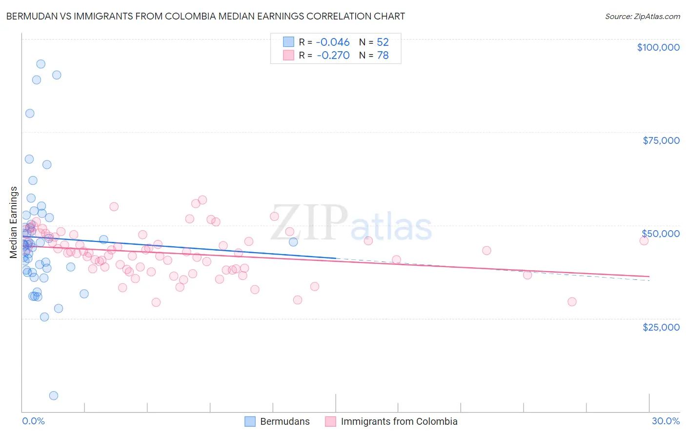 Bermudan vs Immigrants from Colombia Median Earnings