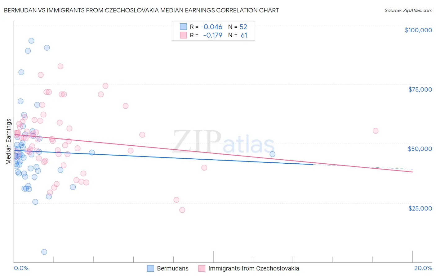 Bermudan vs Immigrants from Czechoslovakia Median Earnings