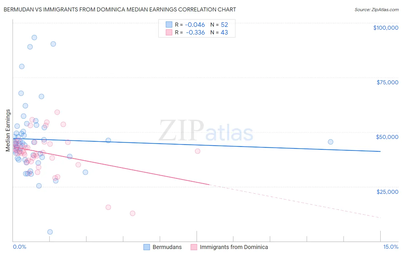 Bermudan vs Immigrants from Dominica Median Earnings