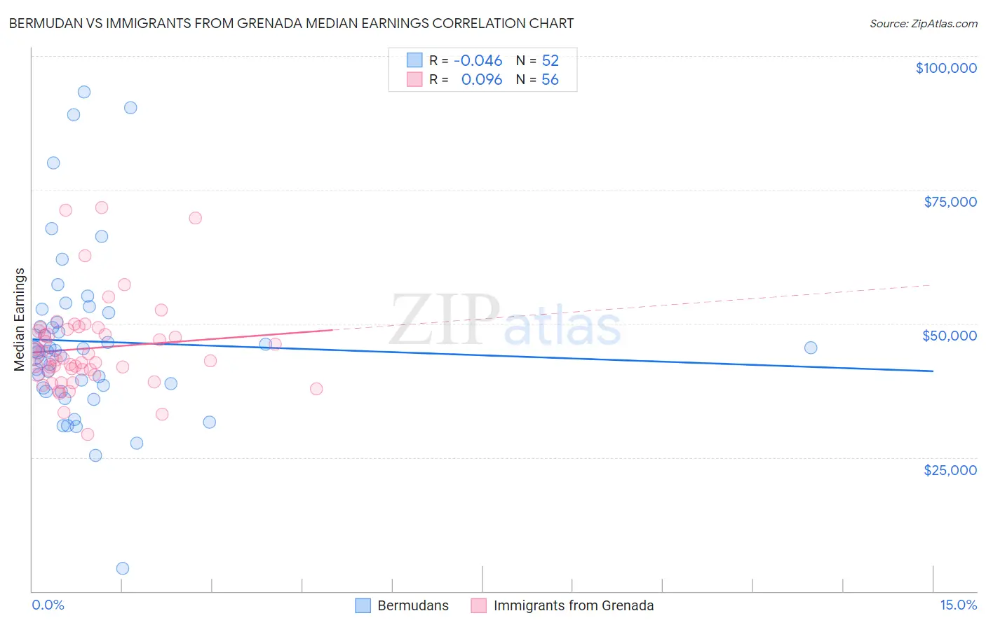 Bermudan vs Immigrants from Grenada Median Earnings