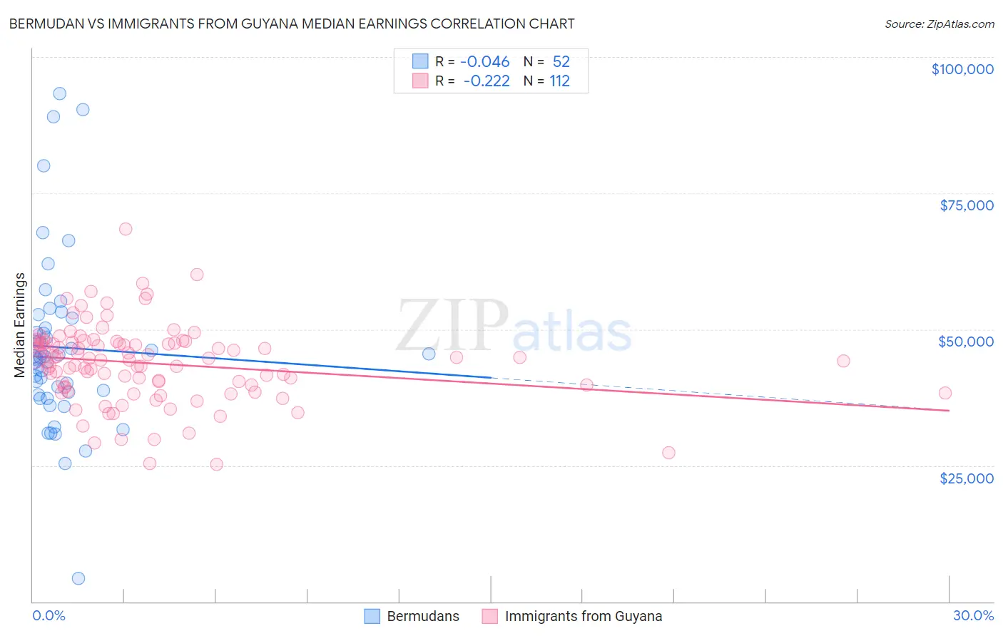 Bermudan vs Immigrants from Guyana Median Earnings