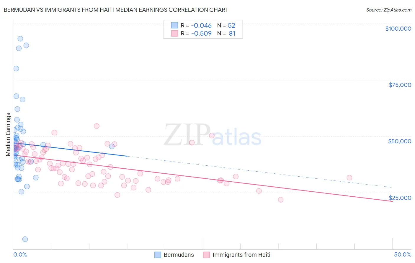 Bermudan vs Immigrants from Haiti Median Earnings