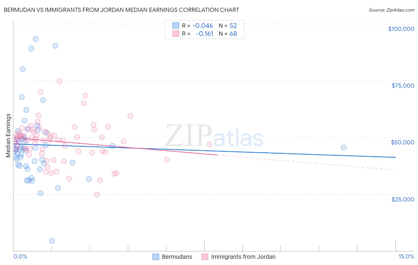 Bermudan vs Immigrants from Jordan Median Earnings