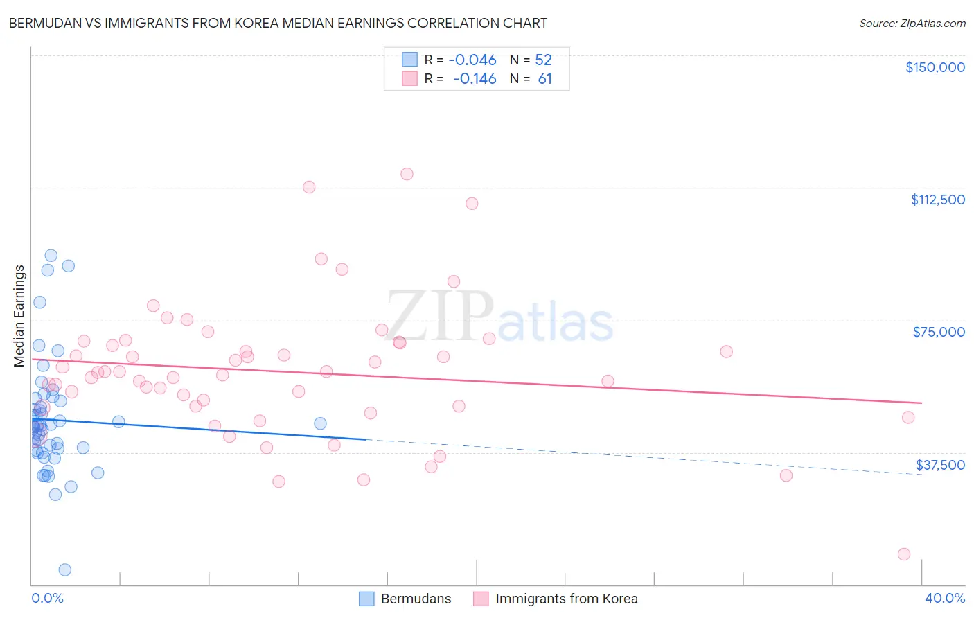 Bermudan vs Immigrants from Korea Median Earnings