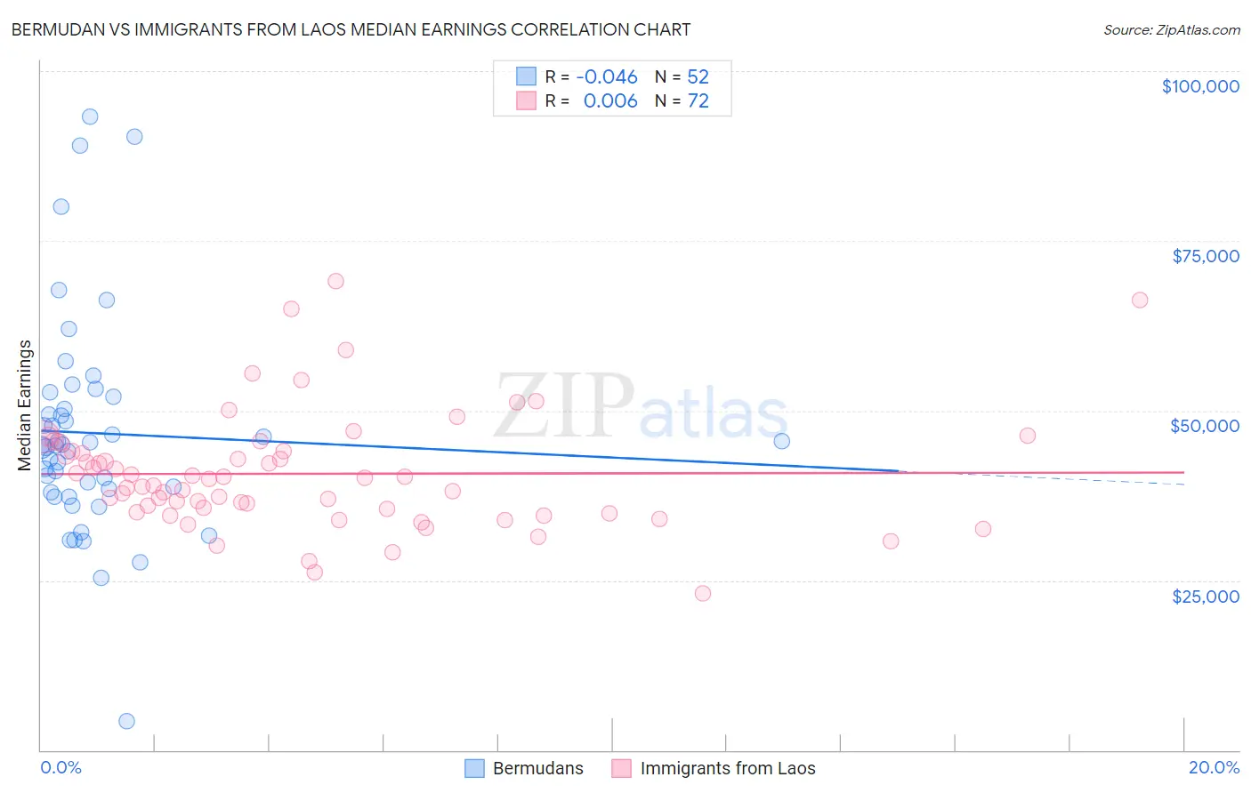 Bermudan vs Immigrants from Laos Median Earnings