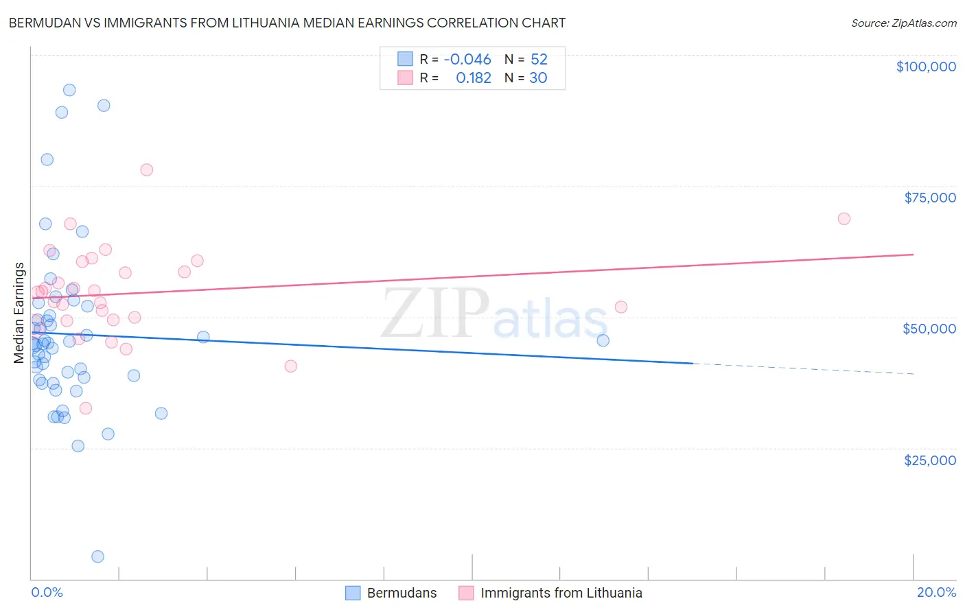 Bermudan vs Immigrants from Lithuania Median Earnings