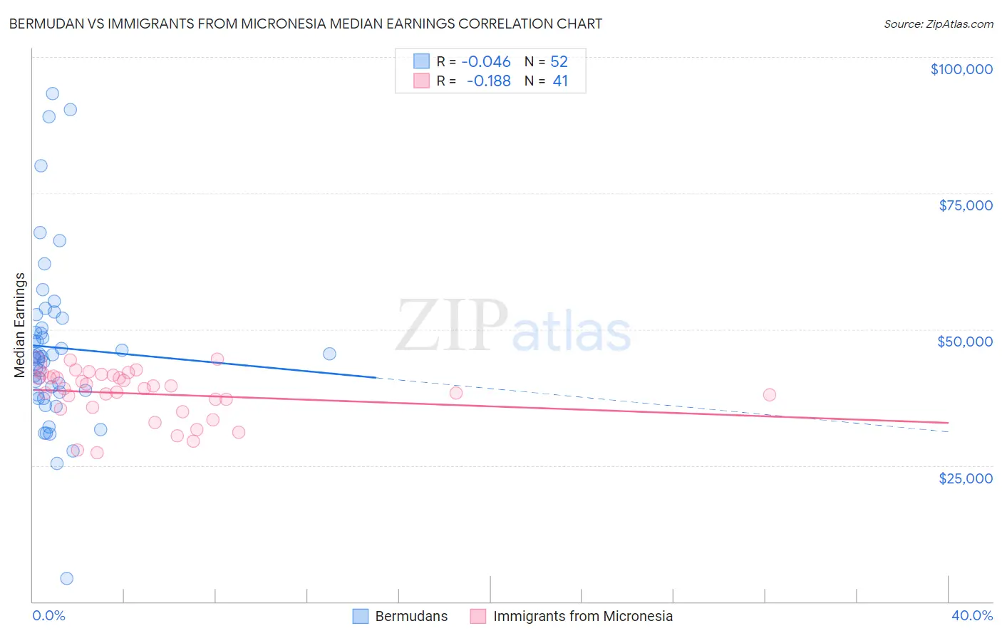 Bermudan vs Immigrants from Micronesia Median Earnings