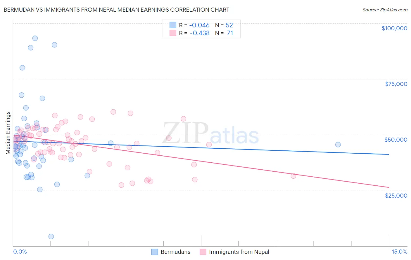 Bermudan vs Immigrants from Nepal Median Earnings