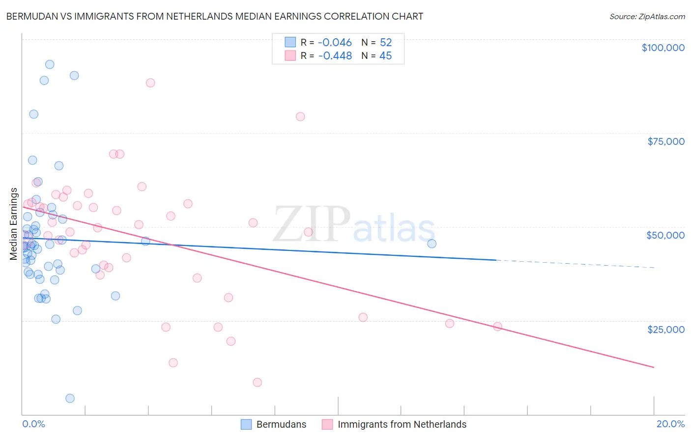 Bermudan vs Immigrants from Netherlands Median Earnings