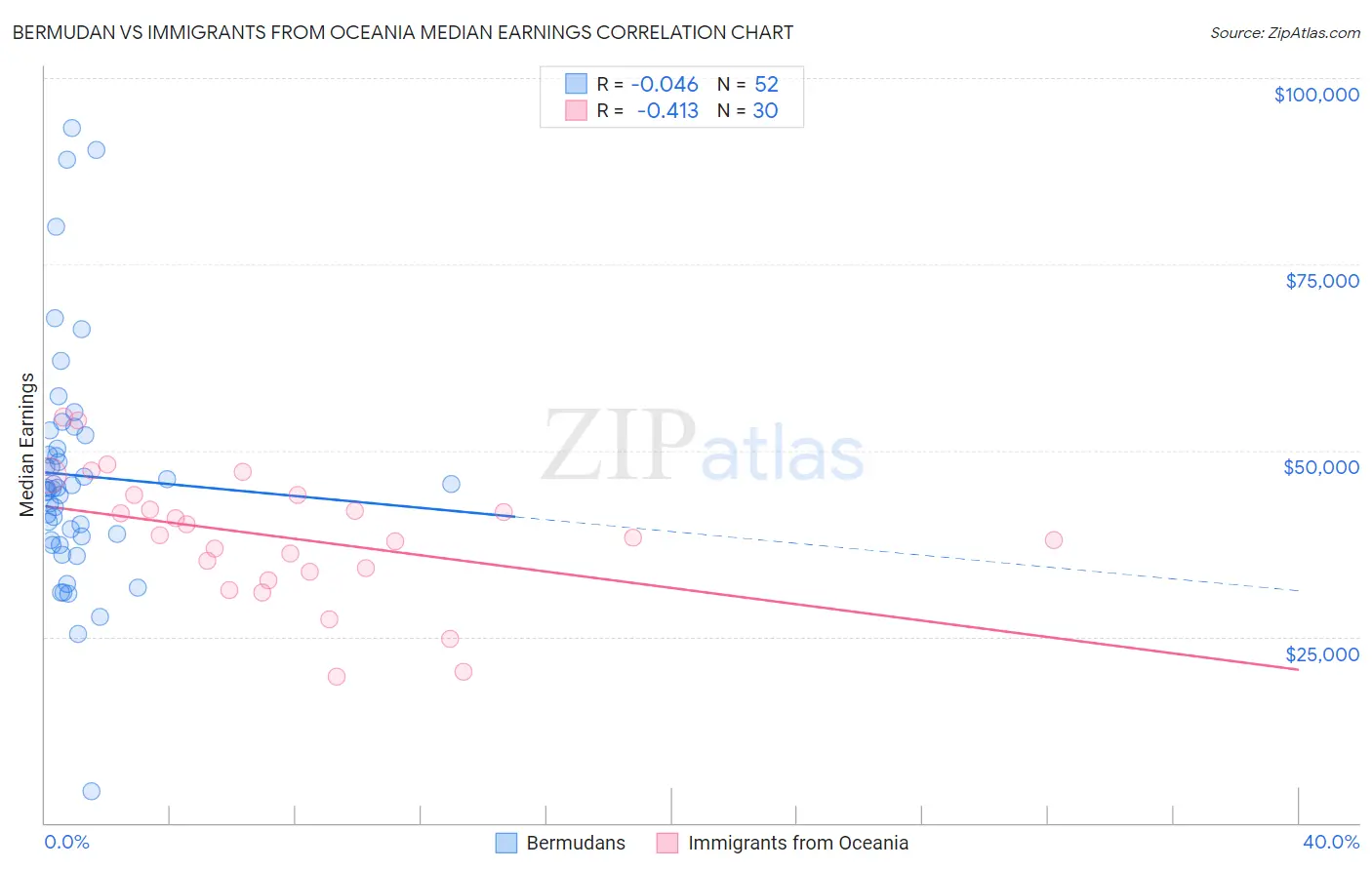 Bermudan vs Immigrants from Oceania Median Earnings