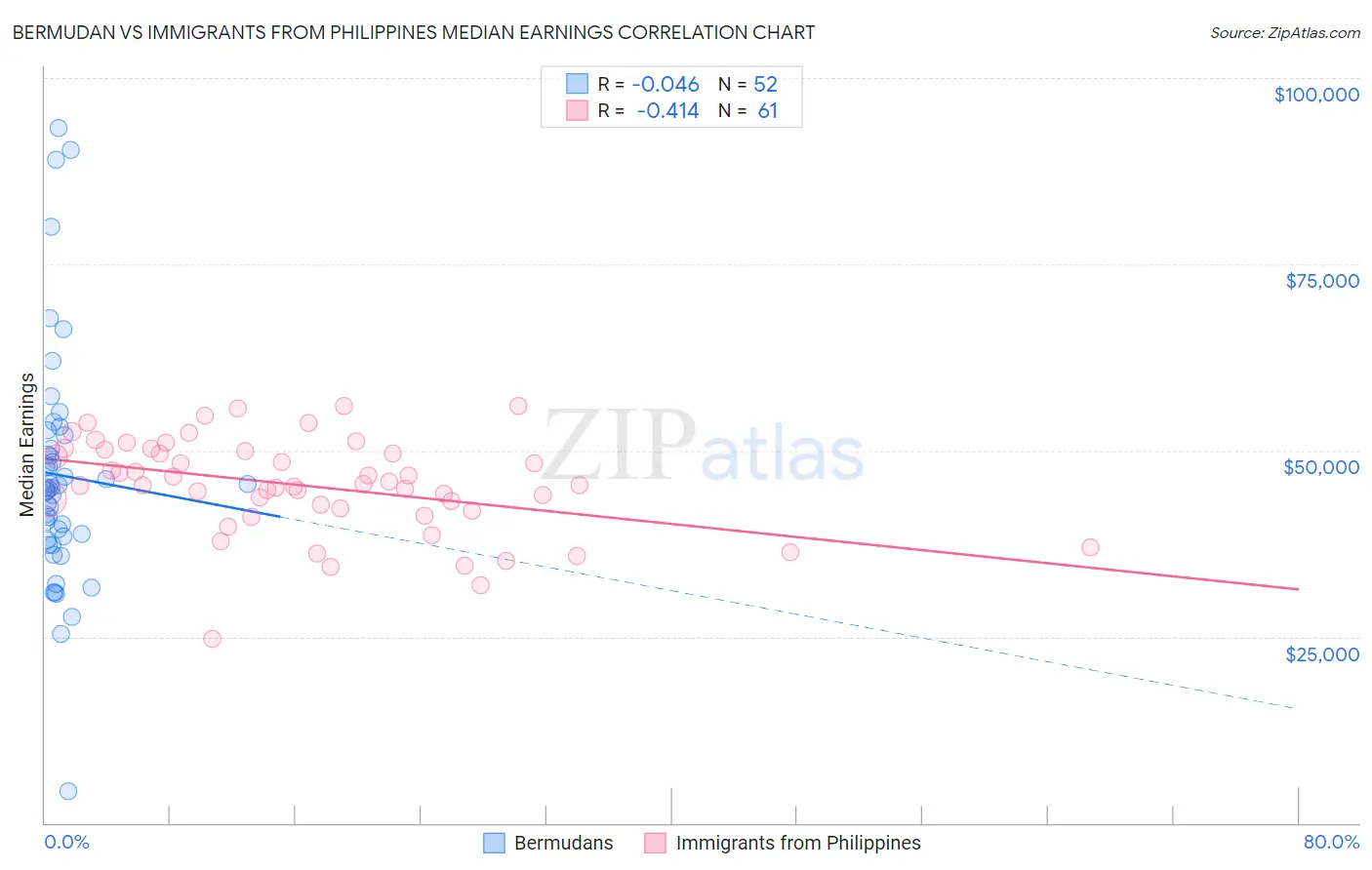 Bermudan vs Immigrants from Philippines Median Earnings