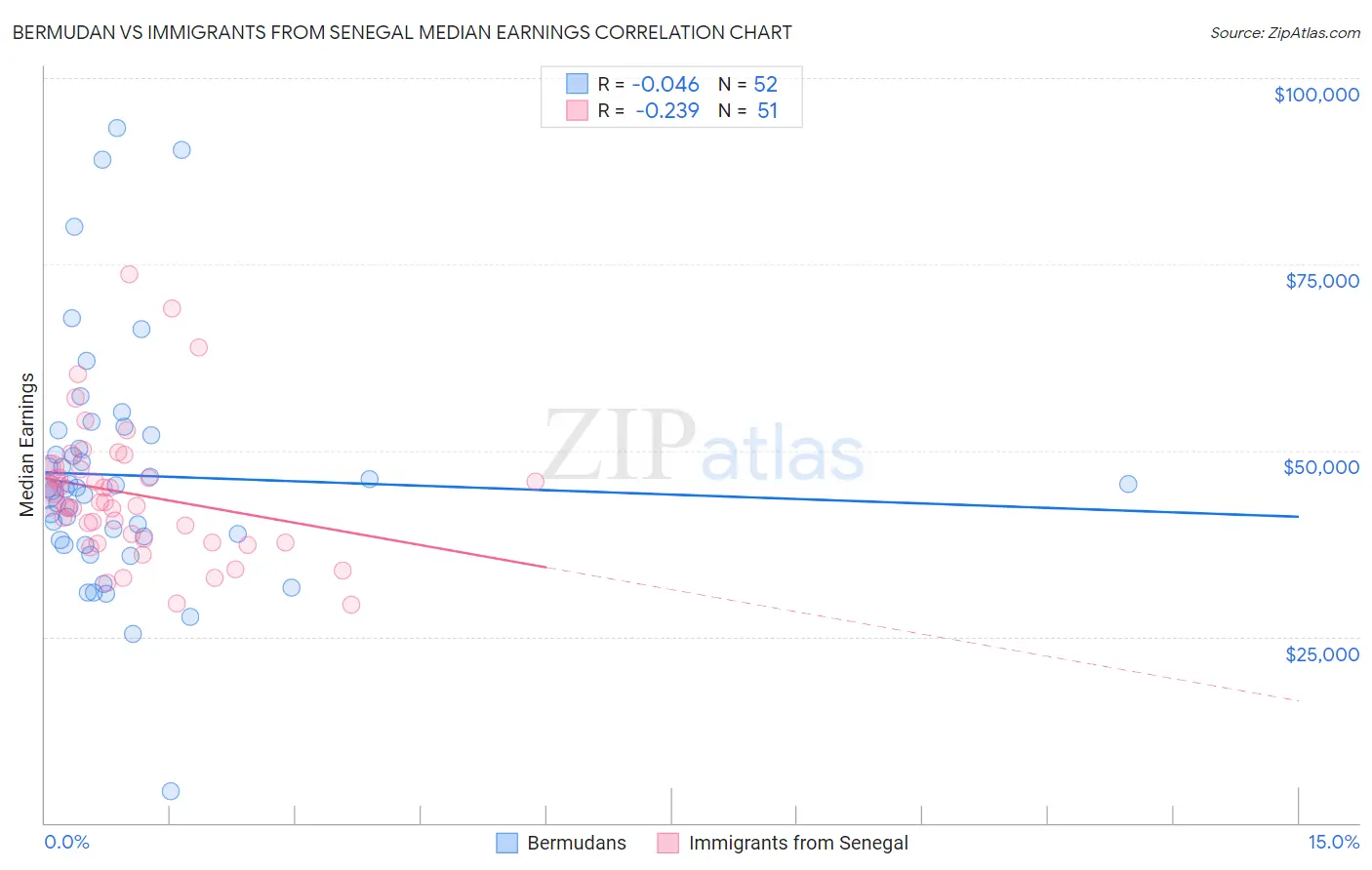 Bermudan vs Immigrants from Senegal Median Earnings