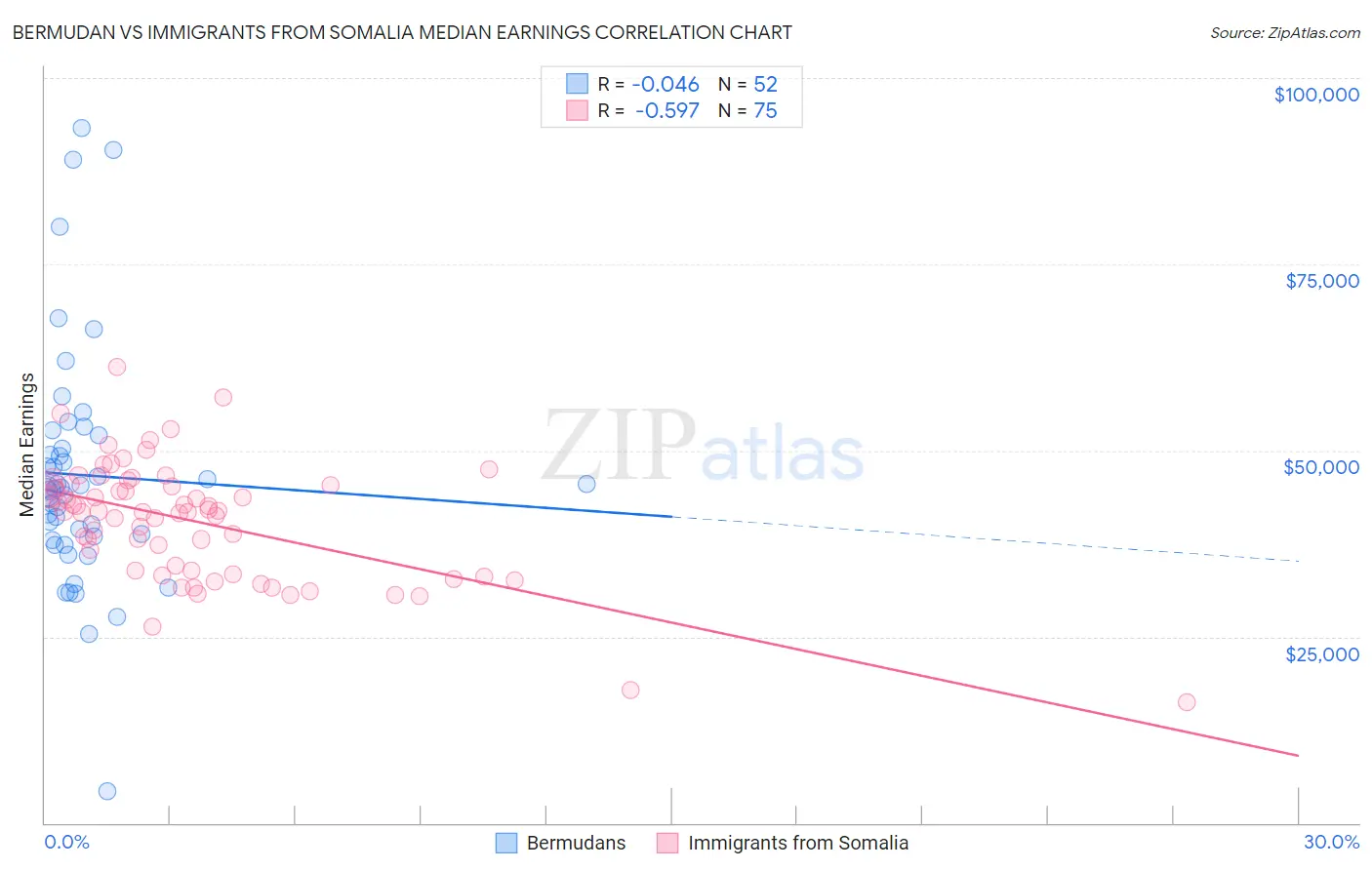 Bermudan vs Immigrants from Somalia Median Earnings