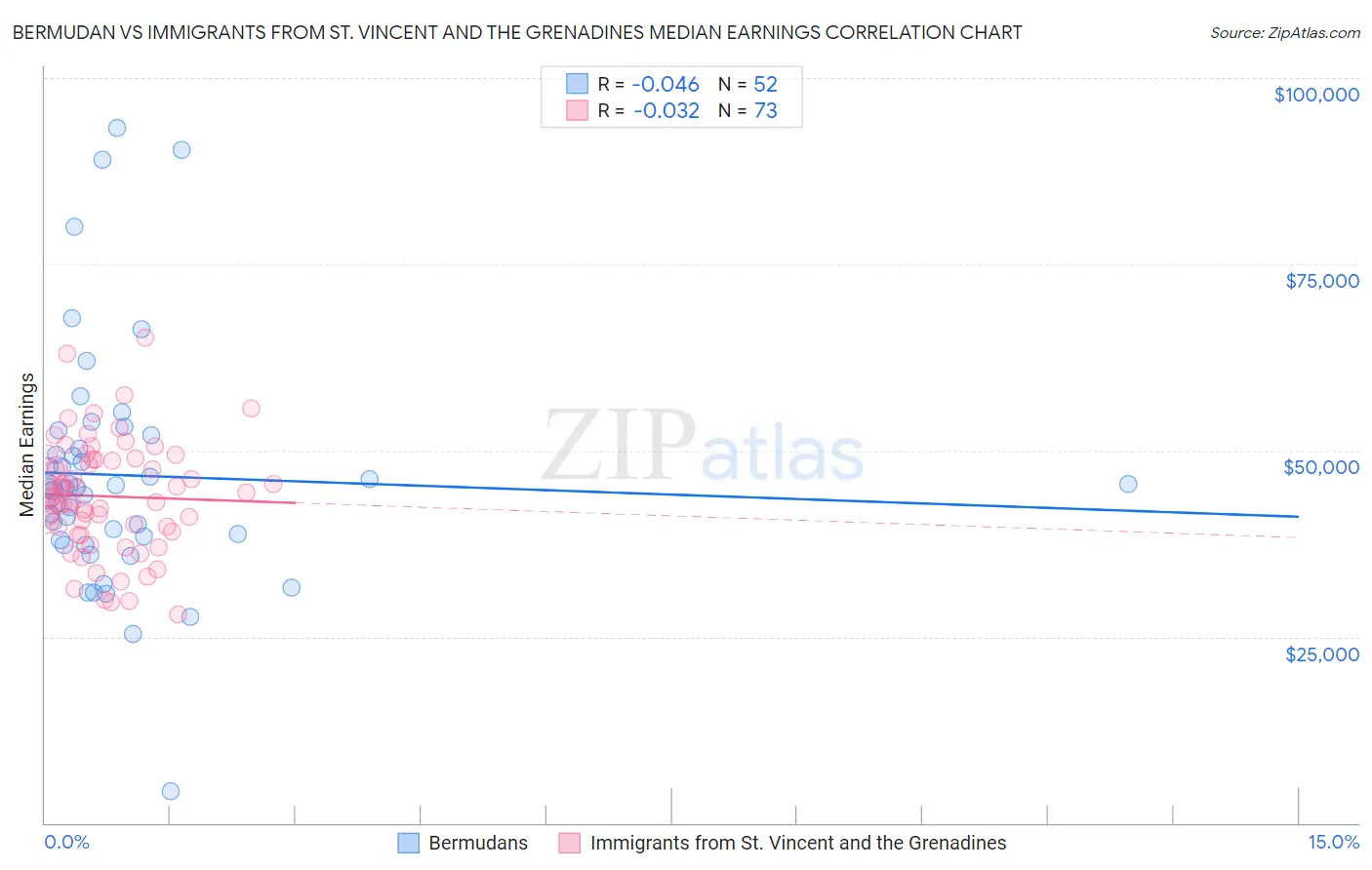 Bermudan vs Immigrants from St. Vincent and the Grenadines Median Earnings