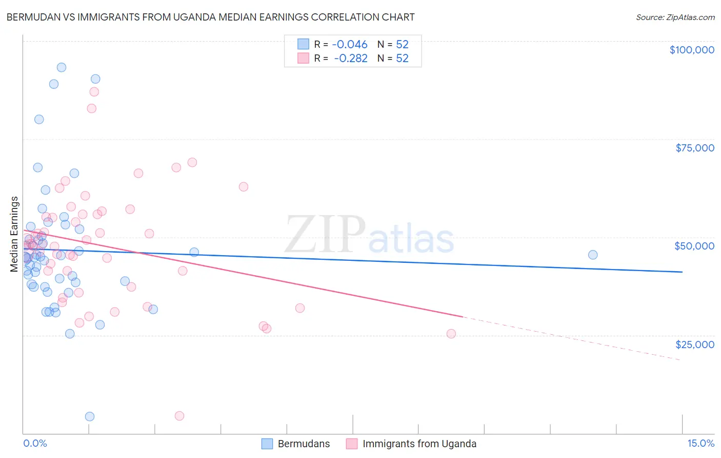 Bermudan vs Immigrants from Uganda Median Earnings