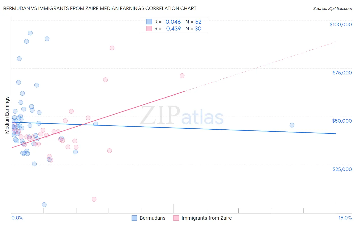 Bermudan vs Immigrants from Zaire Median Earnings