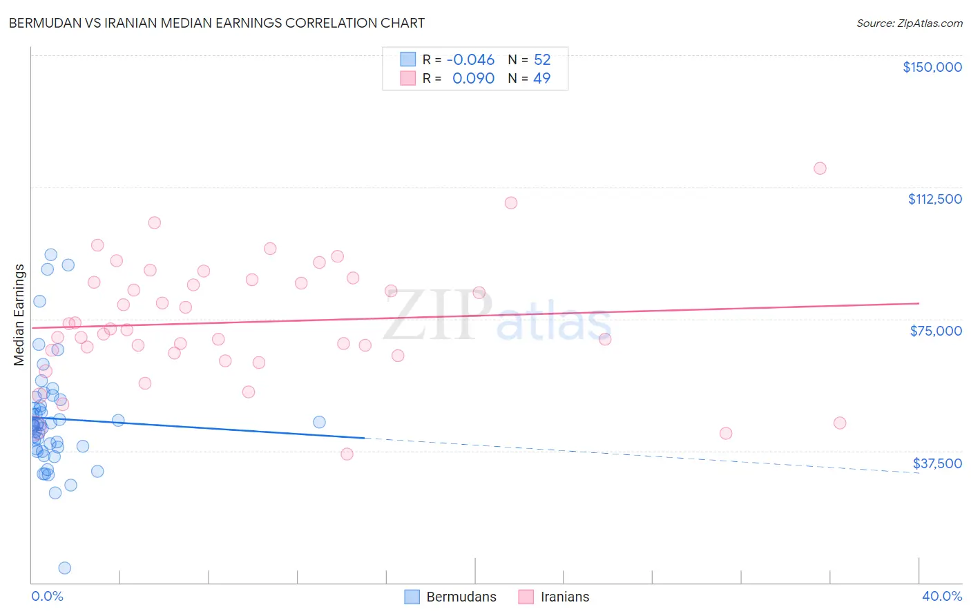 Bermudan vs Iranian Median Earnings