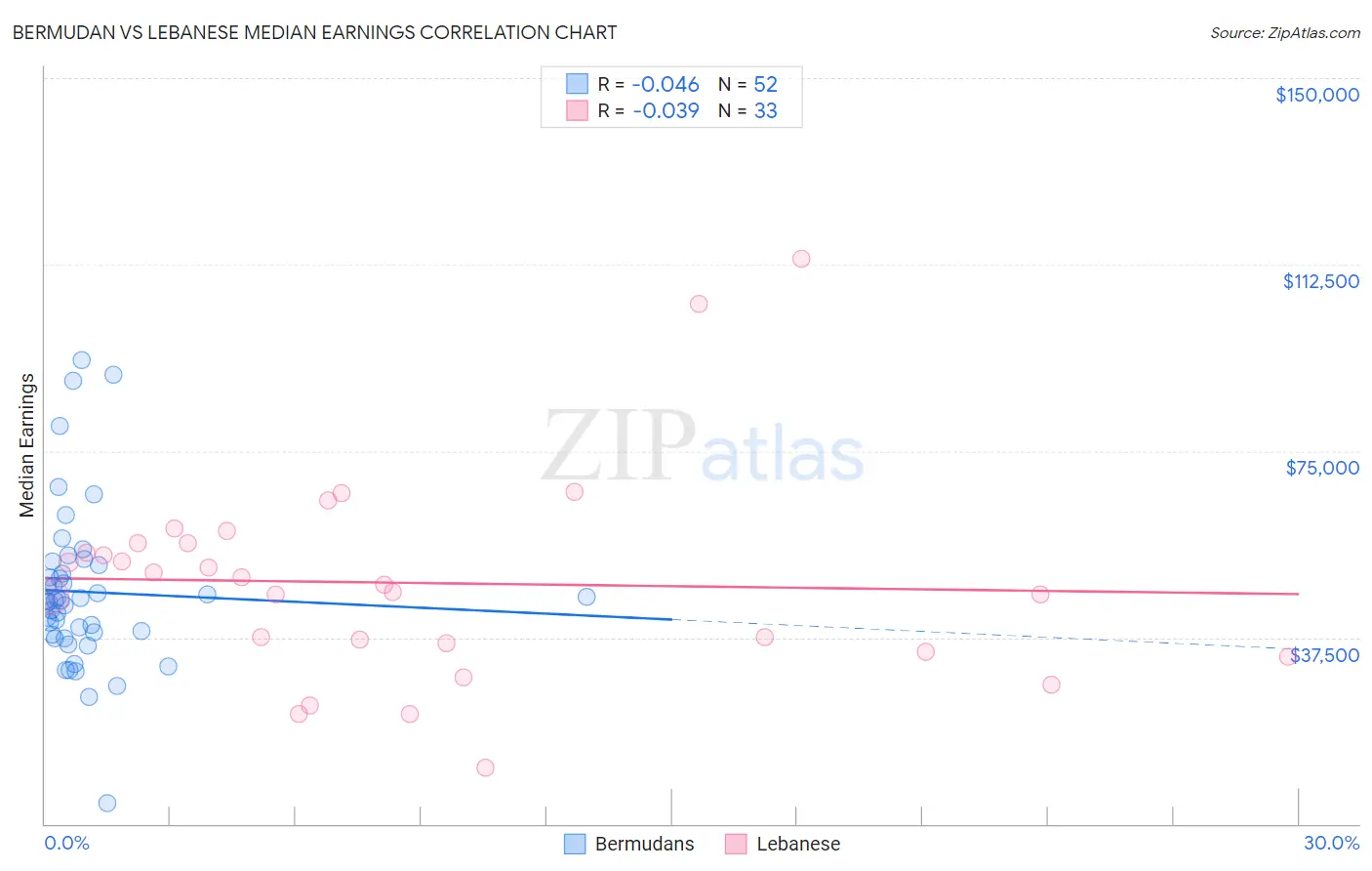 Bermudan vs Lebanese Median Earnings