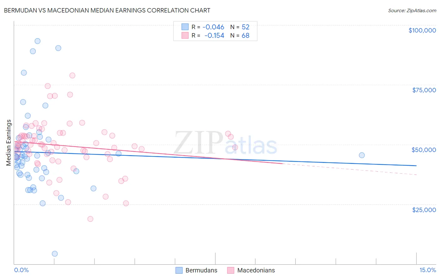 Bermudan vs Macedonian Median Earnings