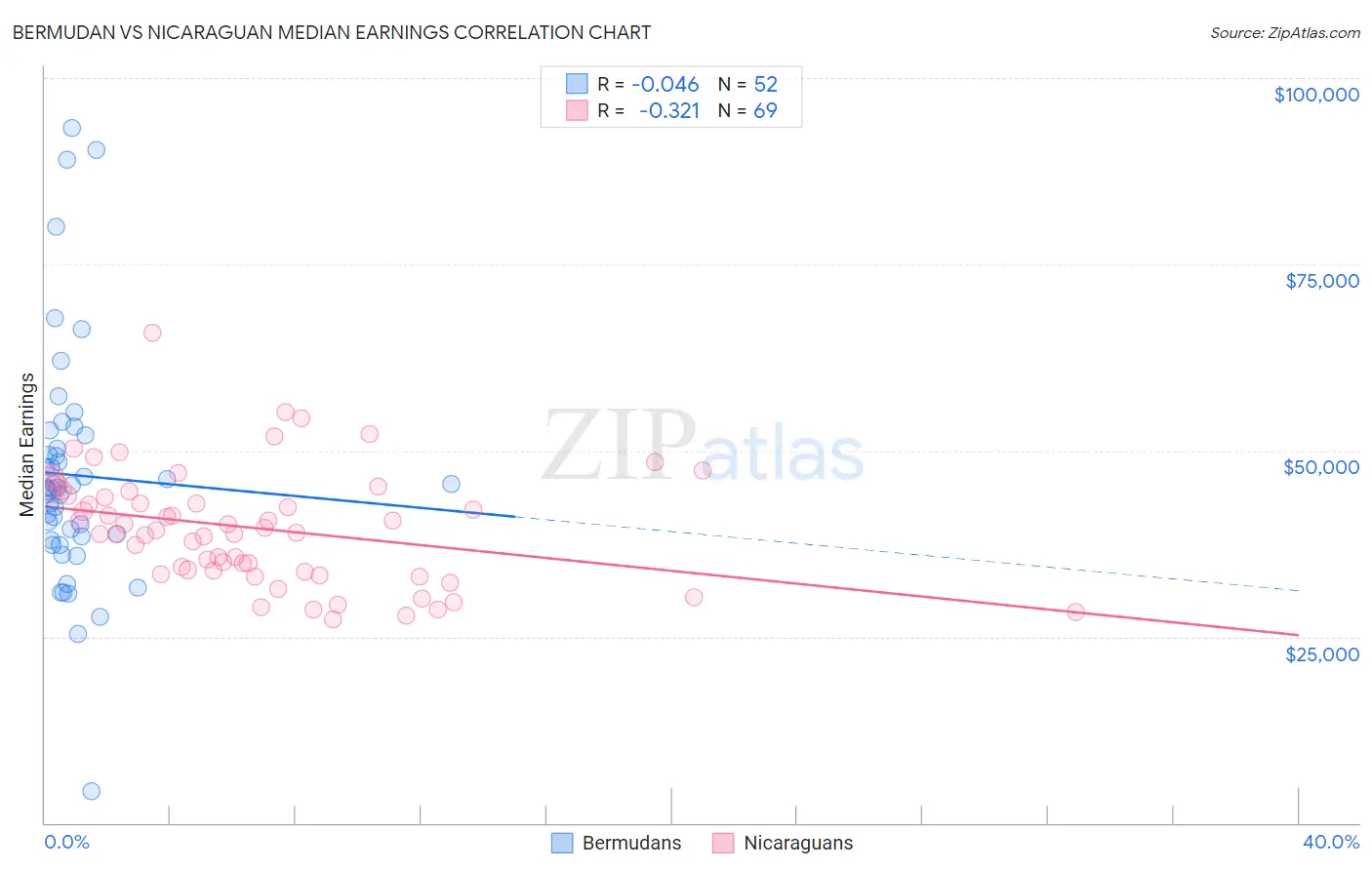 Bermudan vs Nicaraguan Median Earnings