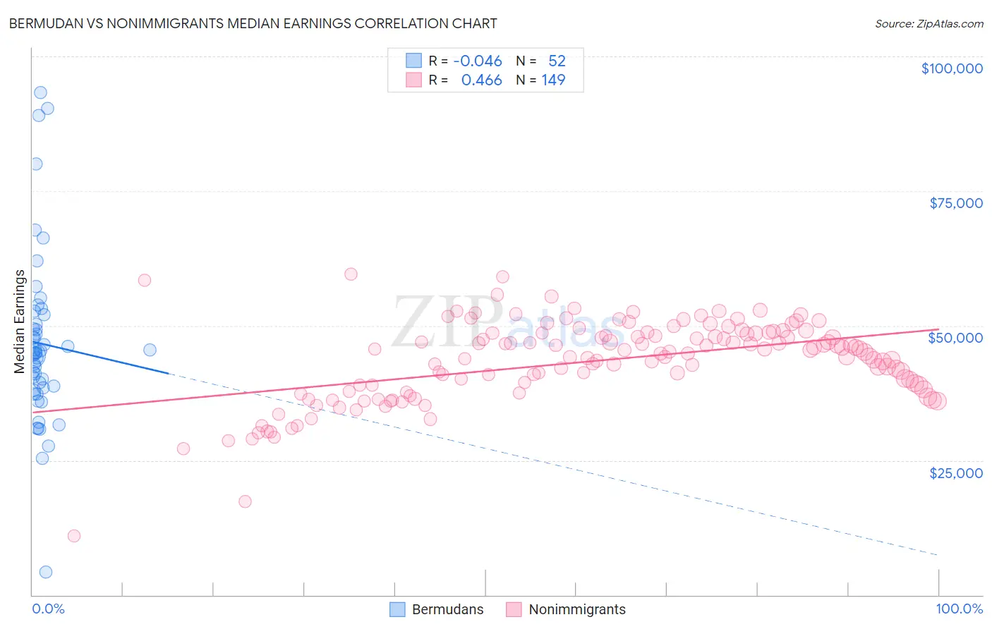 Bermudan vs Nonimmigrants Median Earnings