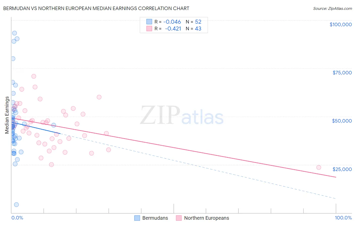 Bermudan vs Northern European Median Earnings