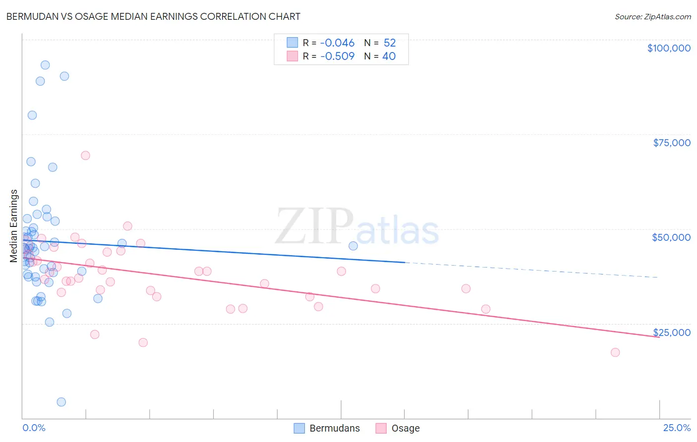 Bermudan vs Osage Median Earnings