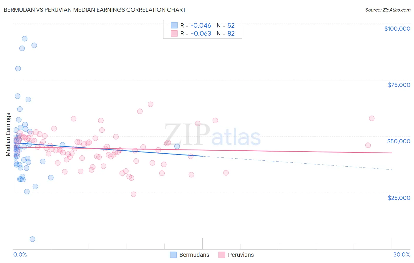 Bermudan vs Peruvian Median Earnings