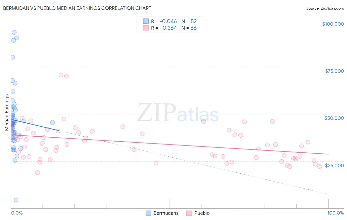 Bermudan vs Pueblo Median Earnings