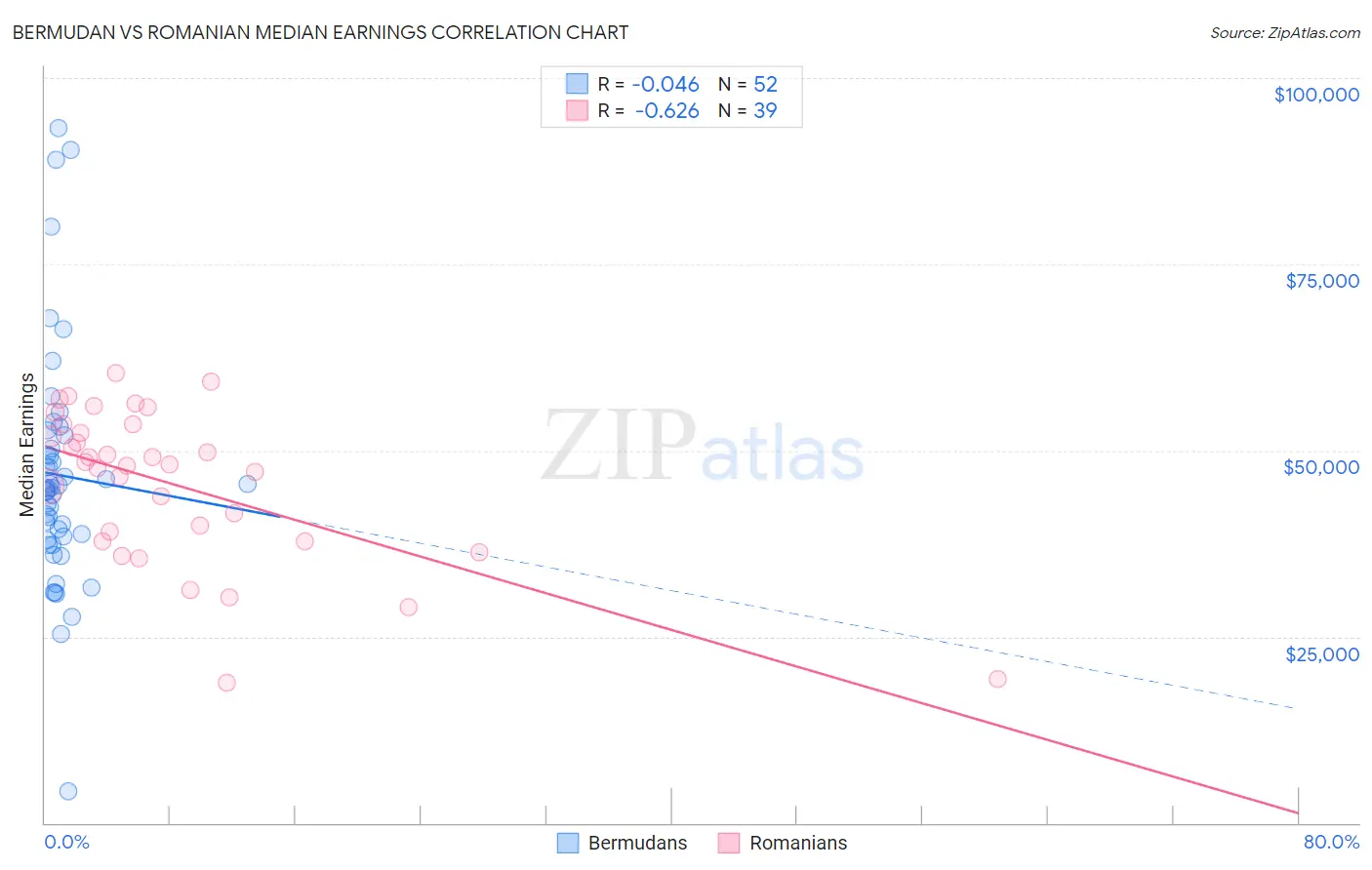 Bermudan vs Romanian Median Earnings