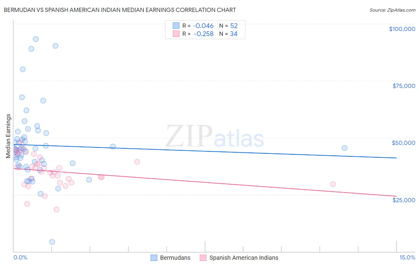 Bermudan vs Spanish American Indian Median Earnings