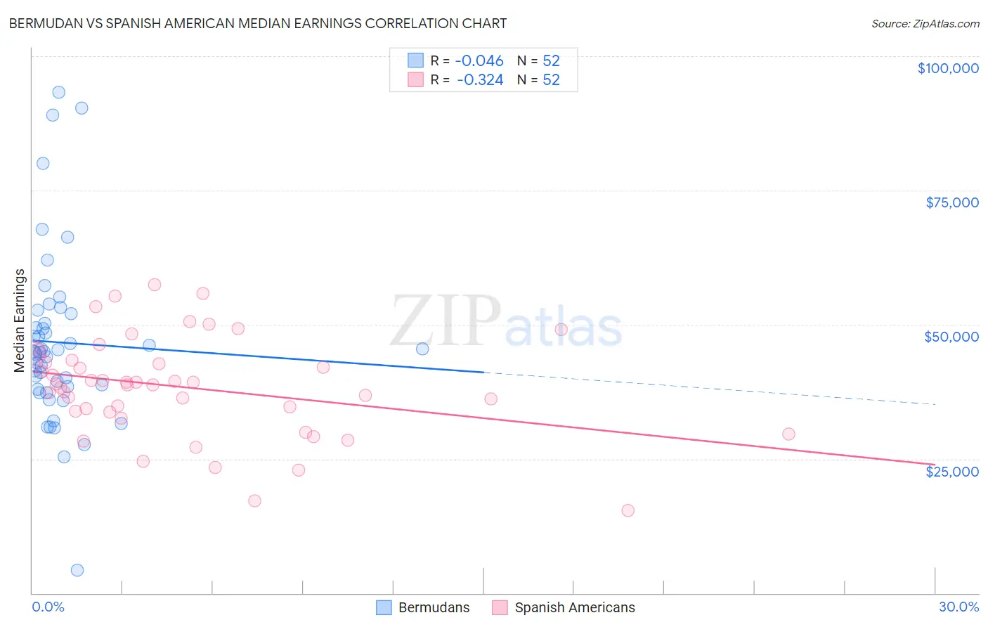 Bermudan vs Spanish American Median Earnings