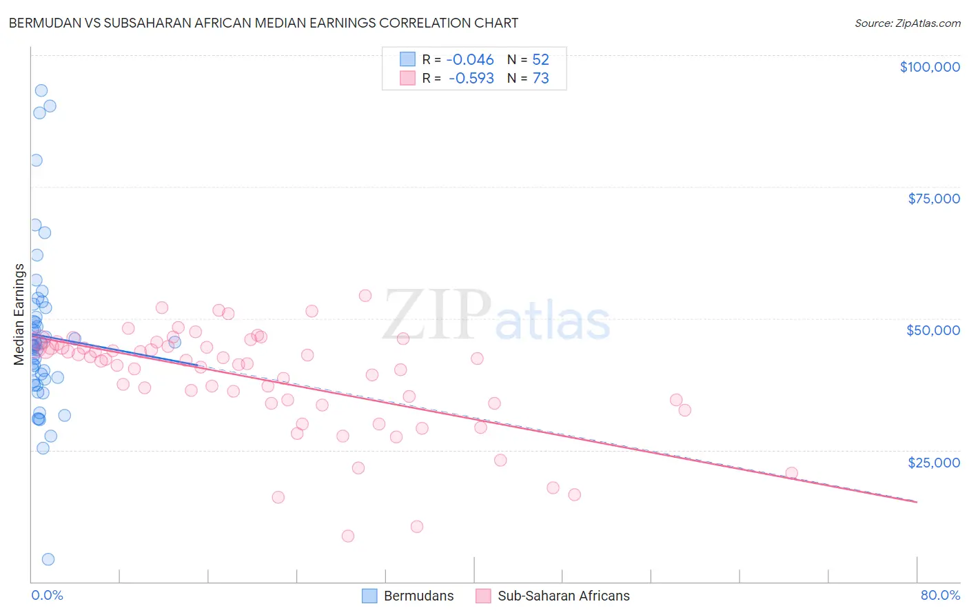 Bermudan vs Subsaharan African Median Earnings