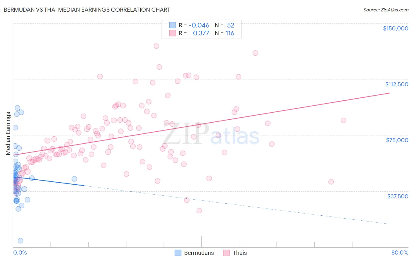 Bermudan vs Thai Median Earnings