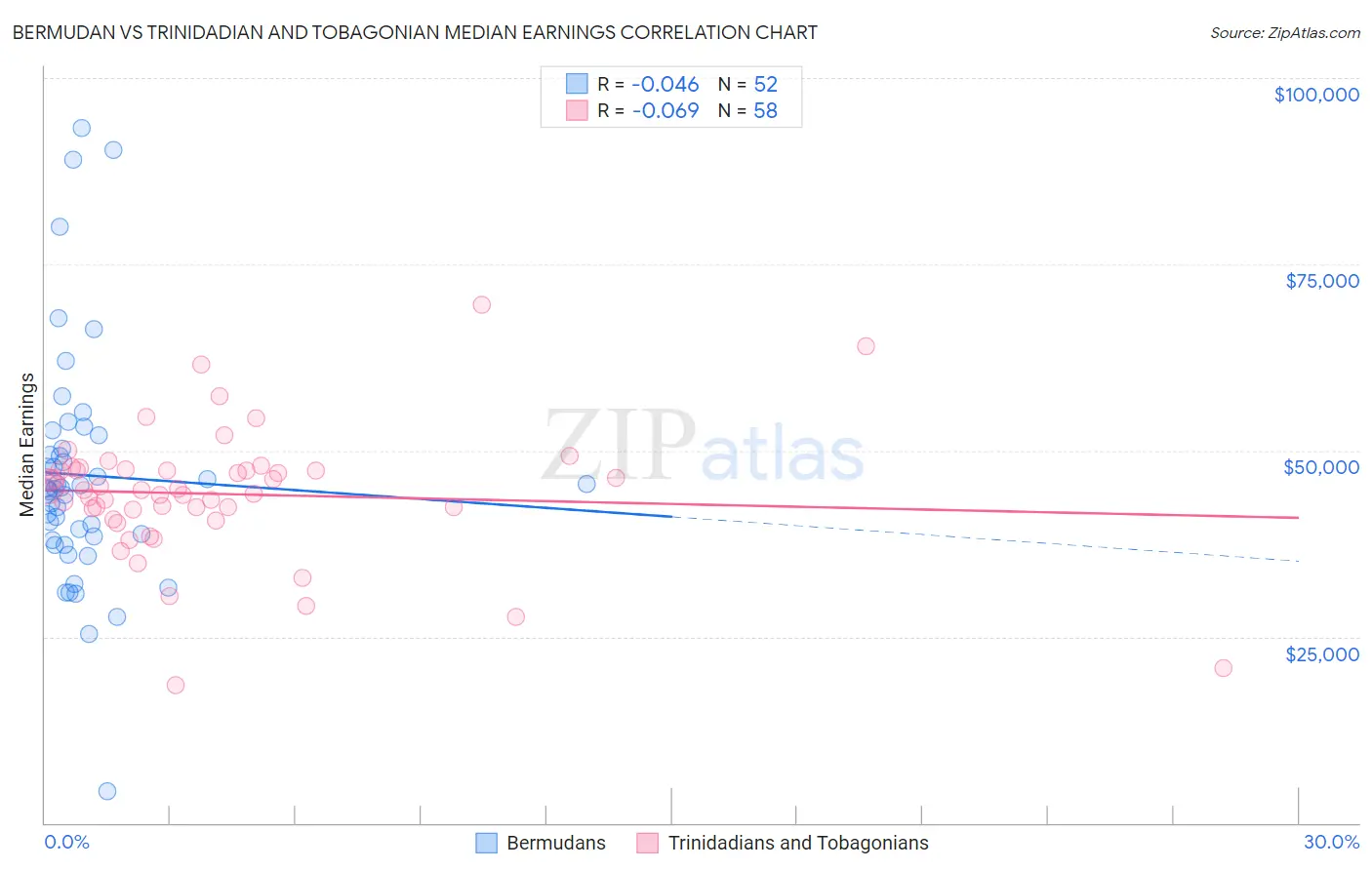 Bermudan vs Trinidadian and Tobagonian Median Earnings