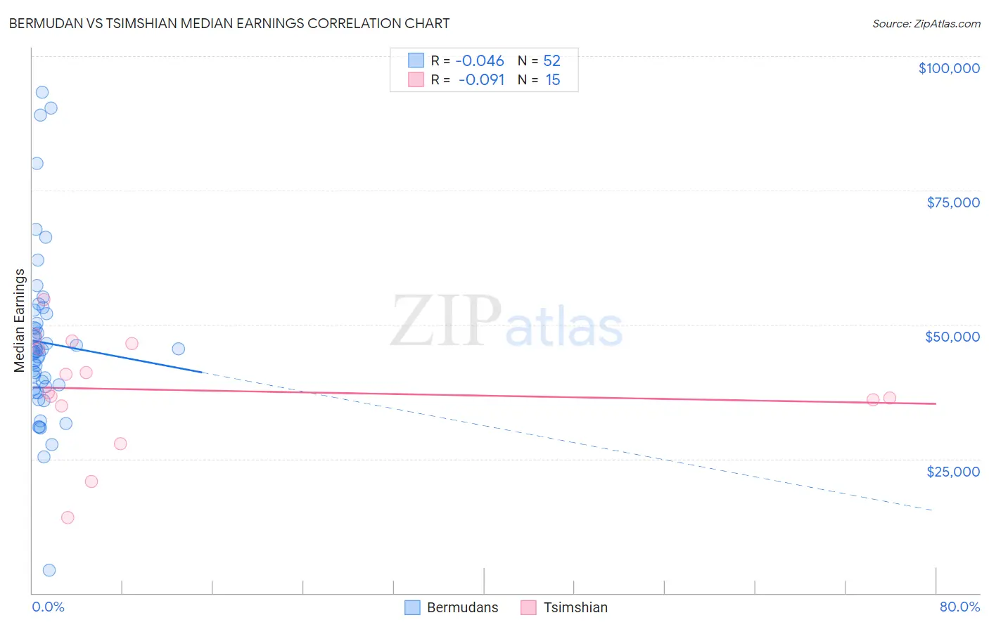 Bermudan vs Tsimshian Median Earnings