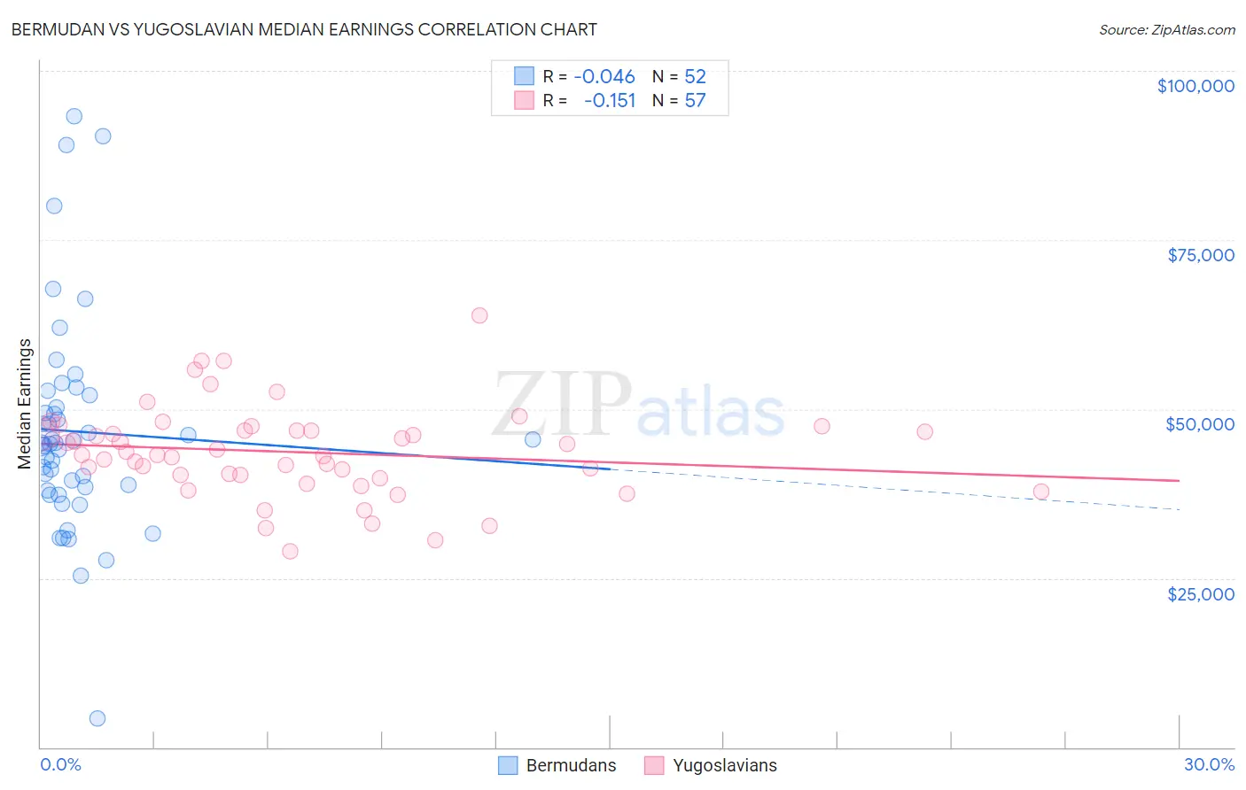 Bermudan vs Yugoslavian Median Earnings