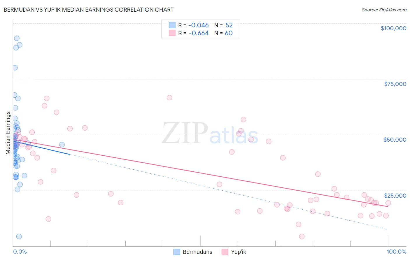 Bermudan vs Yup'ik Median Earnings