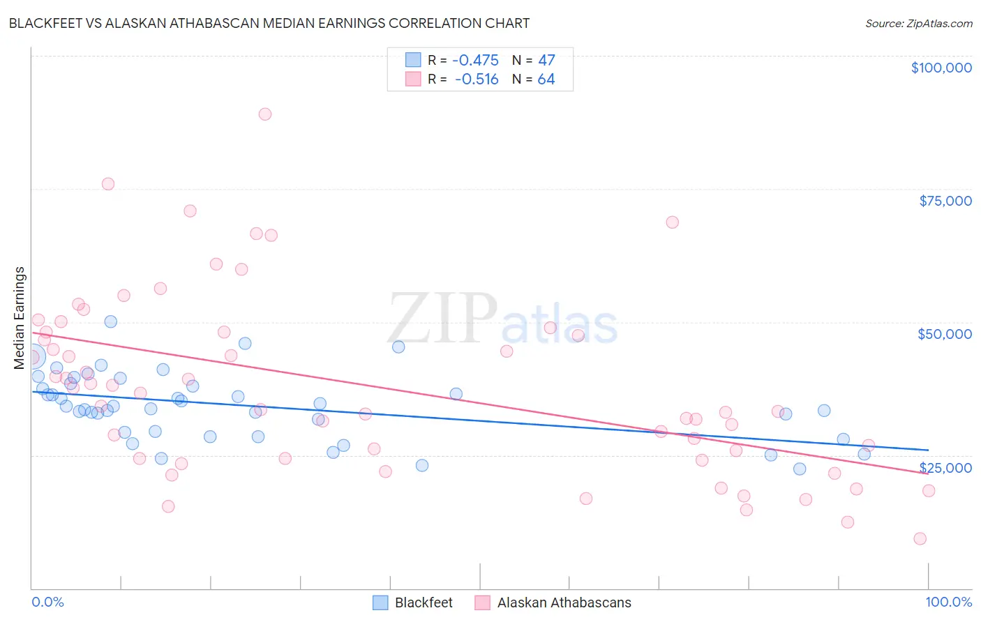 Blackfeet vs Alaskan Athabascan Median Earnings